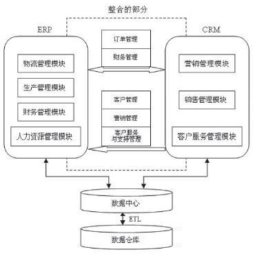 ERP系統與CRM系統整合模型