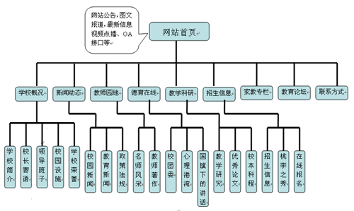 校園網站建設策劃