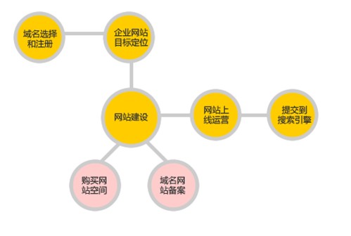 企業網站建設