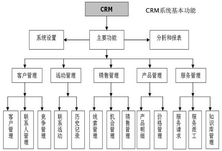 CRM系統功能