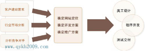 大型網站建設策劃步驟