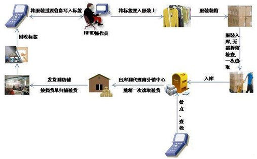 服裝企業供應鏈管理系統