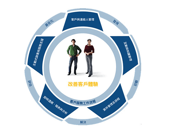 旅游業CRM系統案列