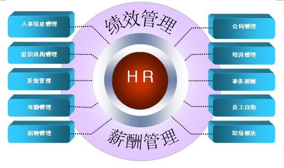 HR軟件發展趨勢