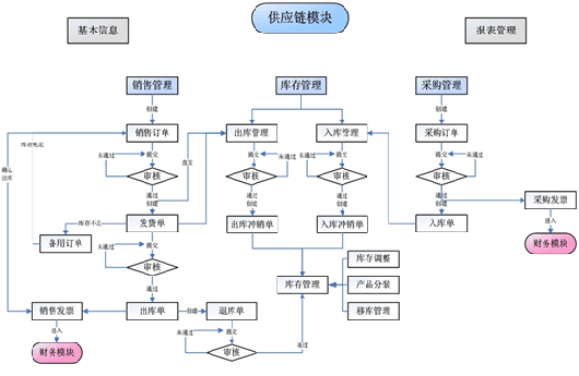 采購(gòu)與供應(yīng)鏈管理