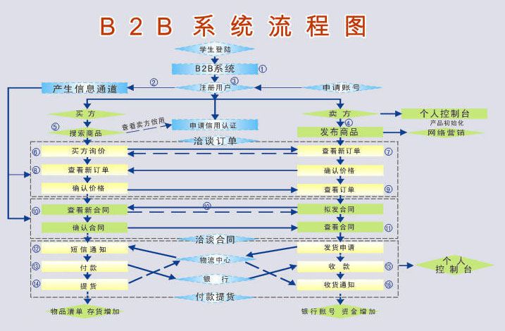 B2B電子商務網站解決方案