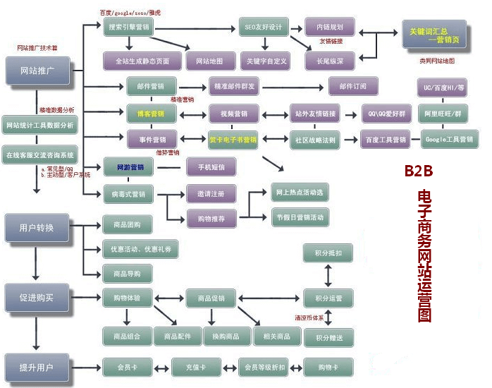 B2B電子商務網站解決方案 網站建設運營圖