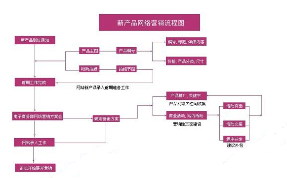 B2B電子商務網站解決方案 新品營銷方案