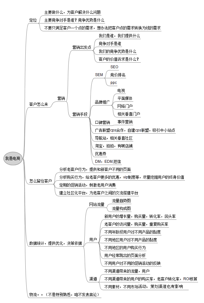 B2B電子商務網站解決方案 網站定位