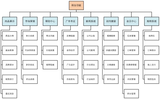 B2B電子商務網站解決方 網站前臺建設