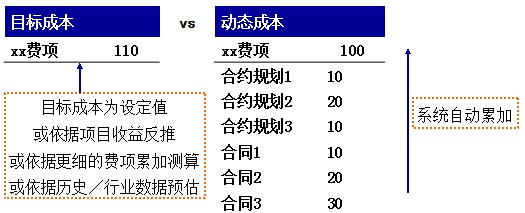 成本管理系統原理