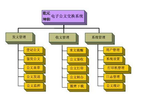 電子公文交換系統的應用功能