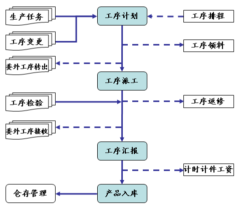 車間管理系統