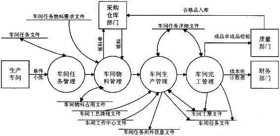 車間管理系統網絡圖