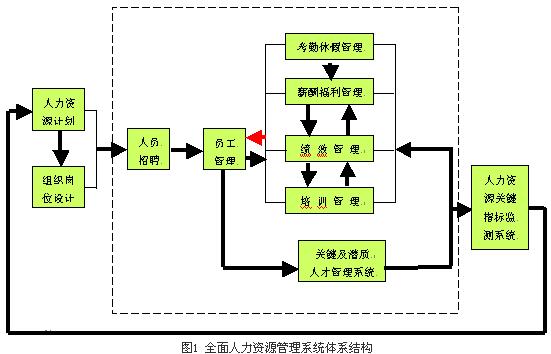 HR軟件選型