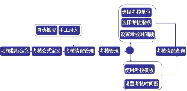 電子監察系統績效評估流程圖