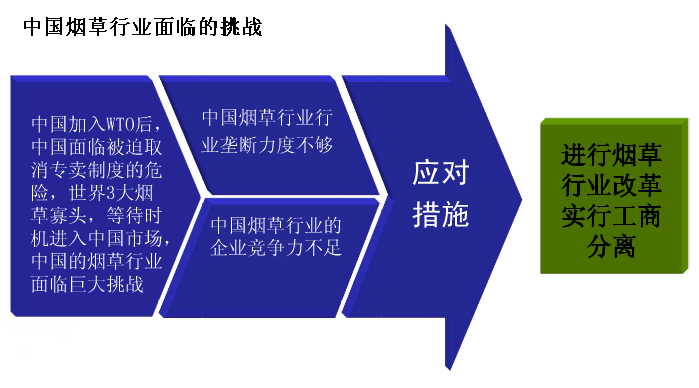 中國煙草行業面臨的挑戰