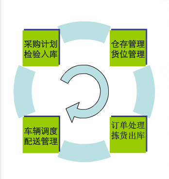 煙草行業生產管理解決方案——“物流”管理