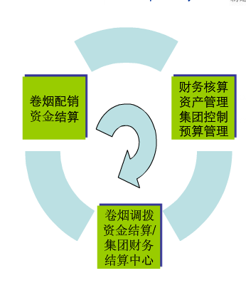 煙草行業生產管理解決方案——“資金流” 管理