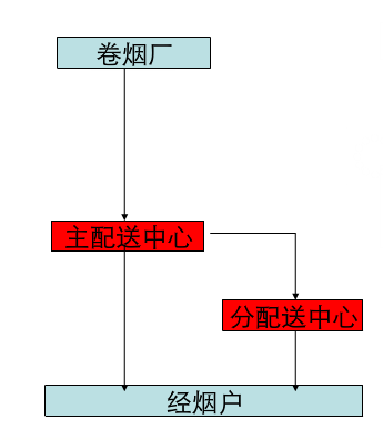 煙草行業生產管理解決方案——“業務流”管理