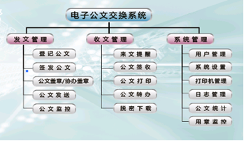 公文交換系統功能結構圖