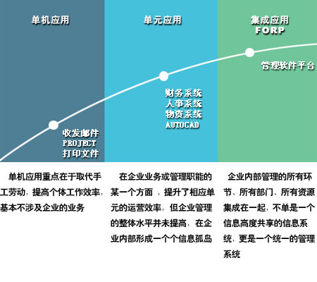 OA系統發展趨勢