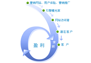 營銷型網站的優勢