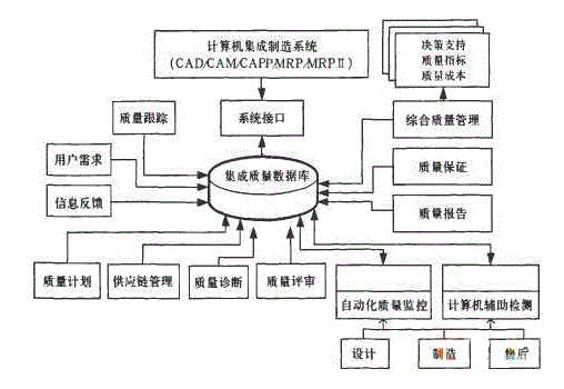 質量管理系統軟件模塊