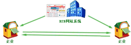 B2B電子商務平臺