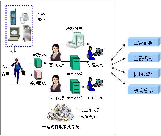 行政審批系統解決方案