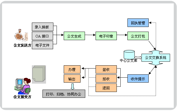 什么是電子公文交換