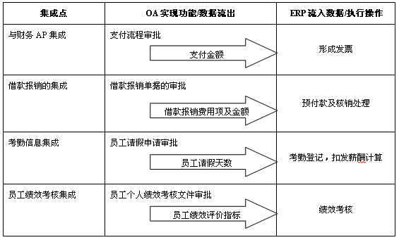 OA與erp系統集成