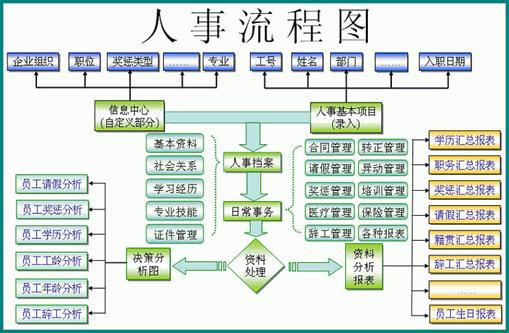 HR軟件和OA系統