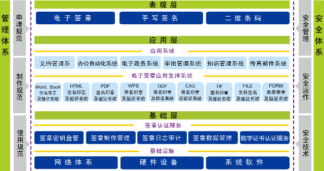 電子簽章系統總體架構