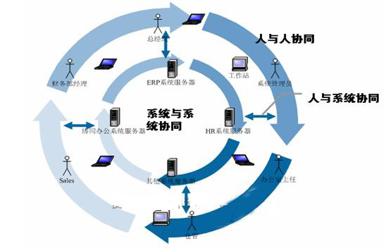 CRM和OA系統