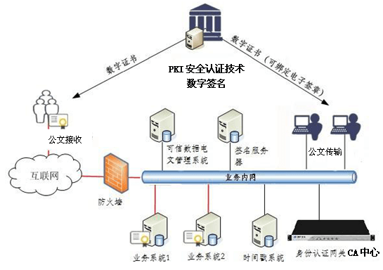 電子公文傳輸系統安全性