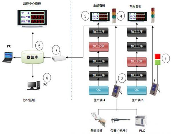 生產現場管理系統結構圖