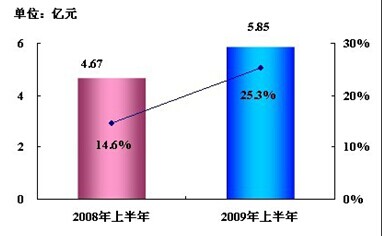 2014上半年中國(guó)SCM快速增長(zhǎng)