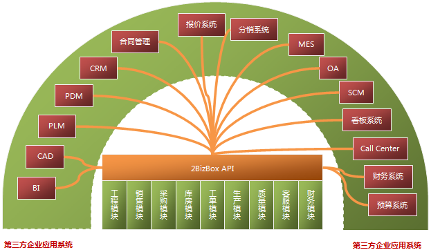 oa軟件二次開發