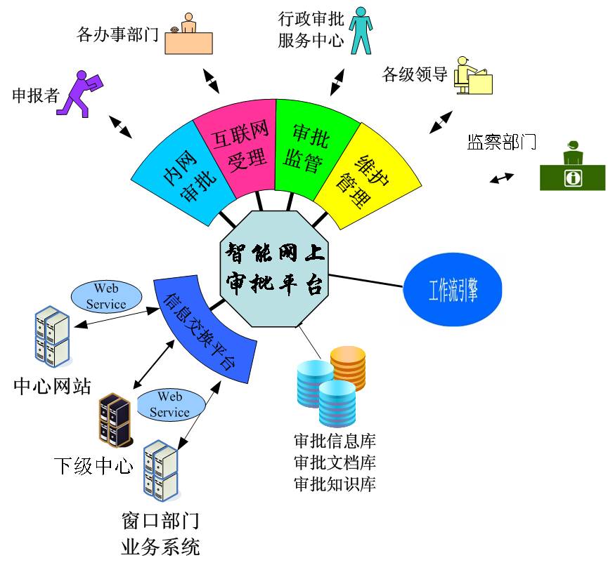 網上行政審批系統構架