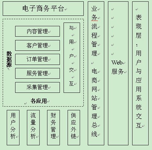 B2B電子商務網站結構