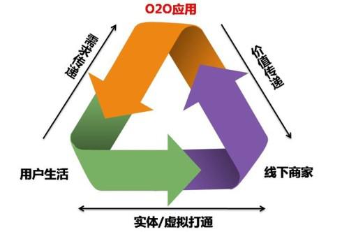 O2O模式網站