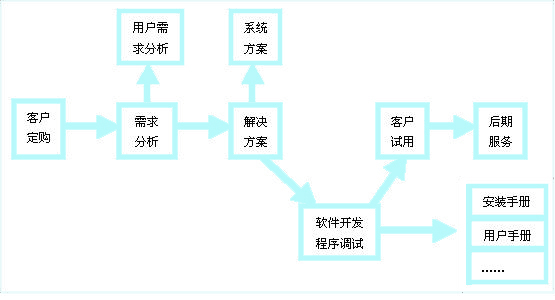 北京軟件開發流程