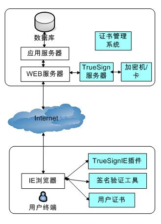 電子簽名如何實現