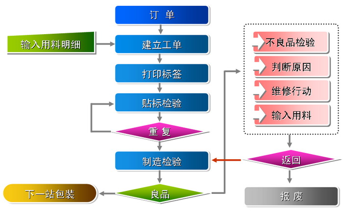 車間管理系統解決方案