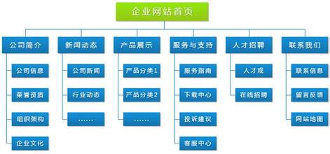 宣傳型網站推廣