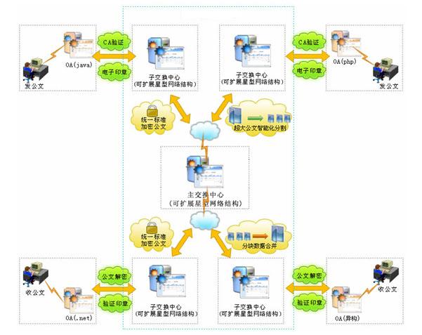 安全公文交換系統