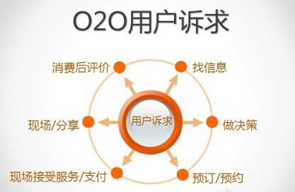 o2o模式網站