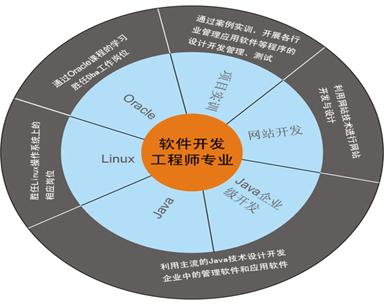 軟件開發工程師