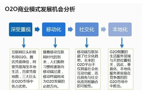 O2O模式網站